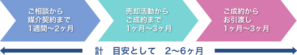 ご相談から媒介契約まで1週間～2ヶ月/売却活動からご成約まで1ヶ月～3ヶ月/ご成約からお引渡し1ヶ月～3ヶ月/計 2～6ヶ月