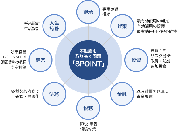 継承、建築、投資、金融、税務、法務、経営、人生設計