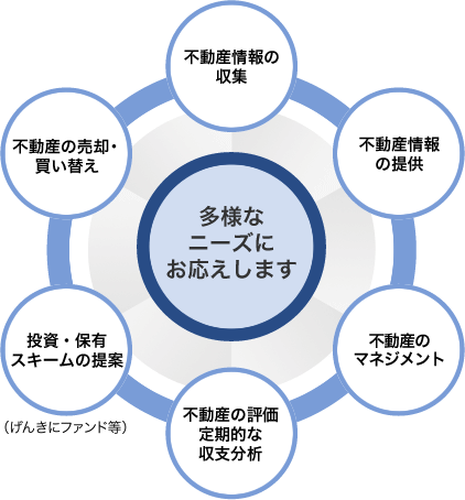 不動産情報の収集、不動産情報の提供、不動産のマネジメント、不動産の評価・定期的な収支分析、投資・保有スキームの提案（げんきにファンド等）、不動産の売却・買い替え